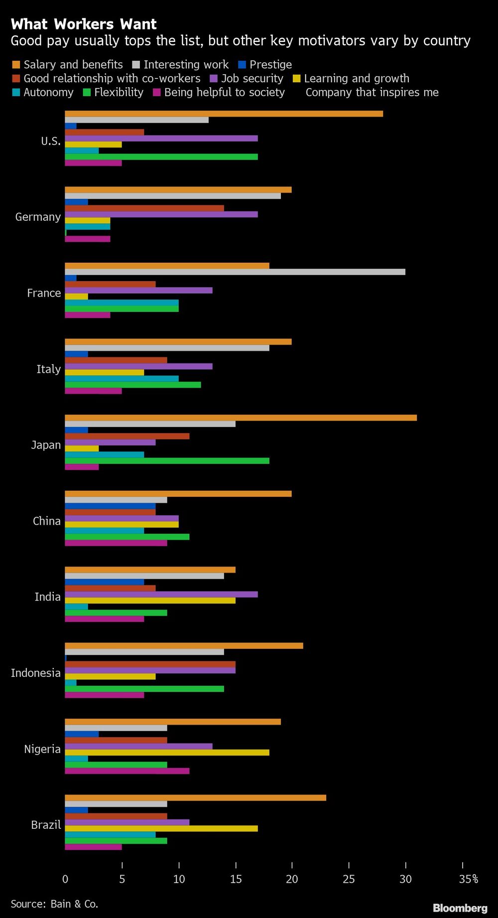 Lo que quieren los trabajadores
Una buena remuneración suele encabezar la lista, pero otros motivadores clave varían según el país
Naranja: Salario y beneficios
Blanco: Trabajo interesante
Azul: Prestigio
Rojo: Buena relación con los compañeros de trabajo Buena relación con los compañeros de trabajo
Púrpura: Seguridad laboral
Amarillo: Aprendizaje y crecimiento
Cerceta: Autonomía
Verde: Flexibilidad,
Rosa: Ser útil a la sociedad
Negro: empresa que me inspira
De arriba a abajo: EE.UU., Alemania, Francia, Italia, Japón, China, India, Indonesia, Nigeria, Brasil Lo que quieren los trabajadores
Una buena remuneración suele encabezar la lista, pero otros motivadores clave varían según el país
Naranja: Salario y beneficios
Blanco: Trabajo interesante
Azul: Prestigio
Rojo: Buena relación con los compañeros de trabajo Buena relación con los compañeros de trabajo
Púrpura: Seguridad laboral
Amarillo: Aprendizaje y crecimiento
Cerceta: Autonomía
Verde: Flexibilidad,
Rosa: Ser útil a la sociedad
Negro: empresa que me inspira
De arriba a abajo: EE.UU., Alemania, Francia, Italia, Japón, China, India, Indonesia, Nigeria, Brasil