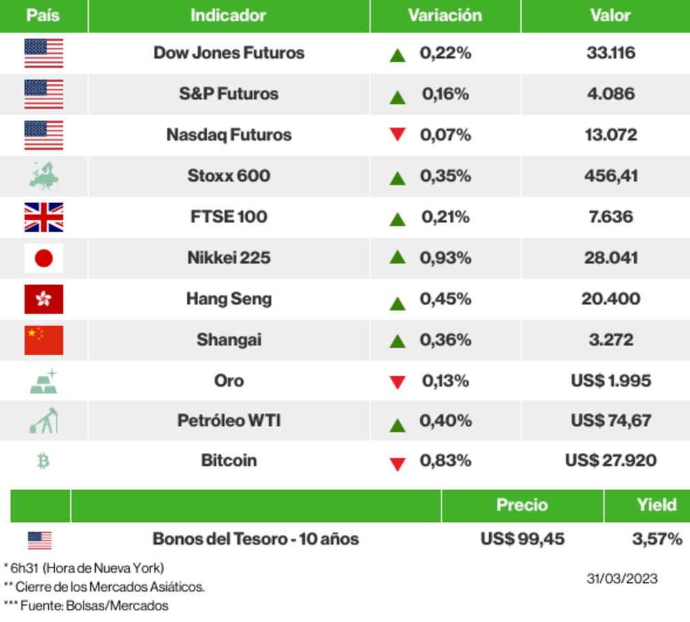 Los mercados esta mañana Los mercados esta mañana