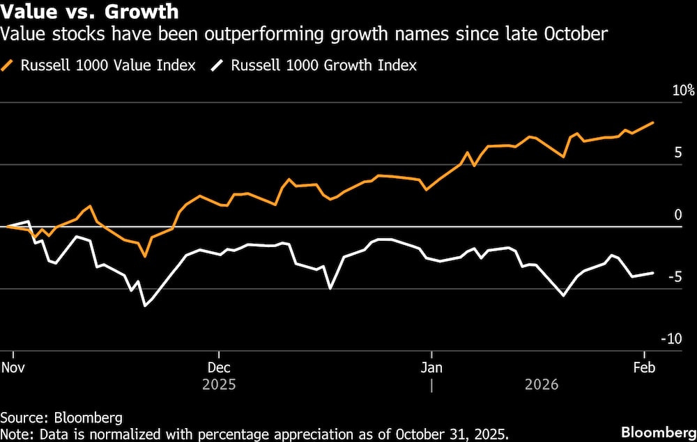 Las acciones de valor han estado superando a las de crecimiento desde finales de octubre. Las acciones de valor han estado superando a las de crecimiento desde finales de octubre.