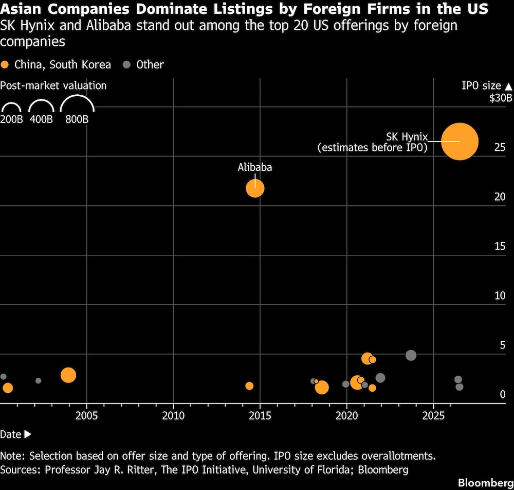 Asian Companies Dominate Listings by Foreign Firms in the US | SK Hynix and Alibaba stand out among the top 20 US offerings by foreign companies Asian Companies Dominate Listings by Foreign Firms in the US | SK Hynix and Alibaba stand out among the top 20 US offerings by foreign companies