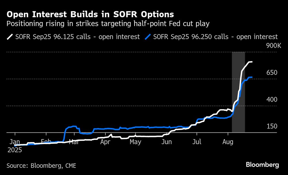 Aumenta el posicionamiento en los strikes que apuntan a una bajada de medio punto por parte de la Fed. Aumenta el posicionamiento en los strikes que apuntan a una bajada de medio punto por parte de la Fed.