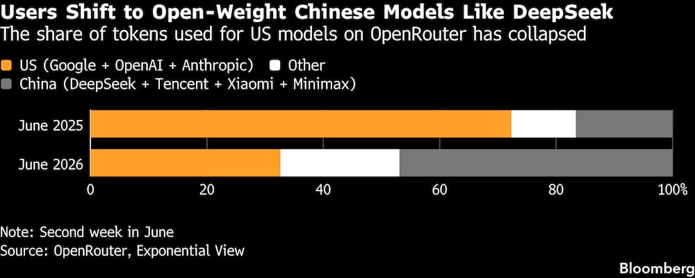 Los usuarios se están pasando a modelos chinos de peso abierto como DeepSeek. Los usuarios se están pasando a modelos chinos de peso abierto como DeepSeek.