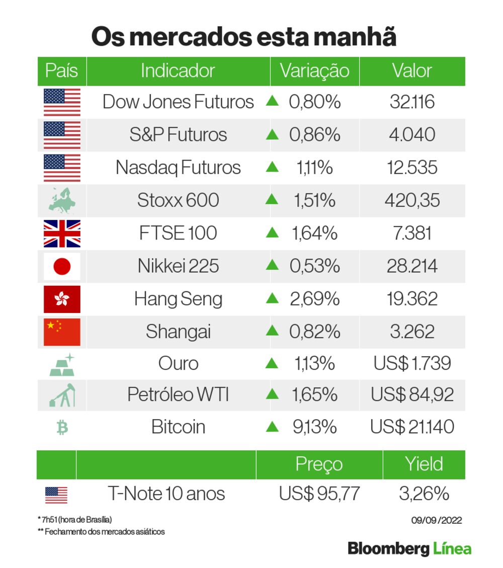 Os mercados sobem com força na manhã de sexta Os mercados sobem com força na manhã de sexta