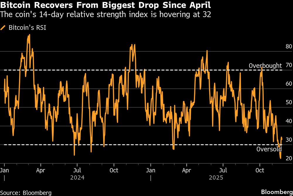 El bitcoin se recupera de la mayor caída desde abril. El bitcoin se recupera de la mayor caída desde abril.
