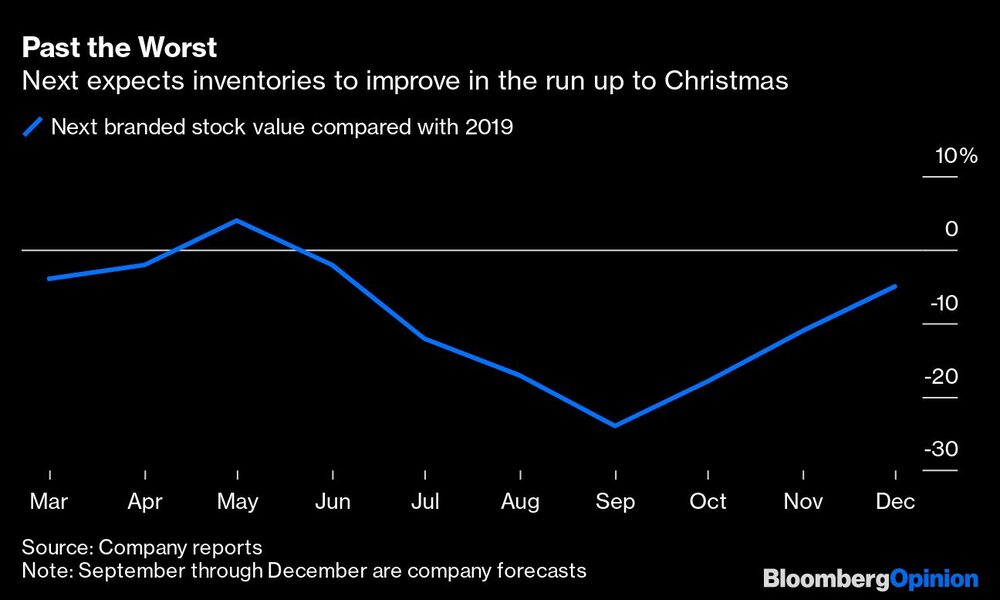 Next espera que los inventarios mejoren en la fase previa a Navidad. Next espera que los inventarios mejoren en la fase previa a Navidad.