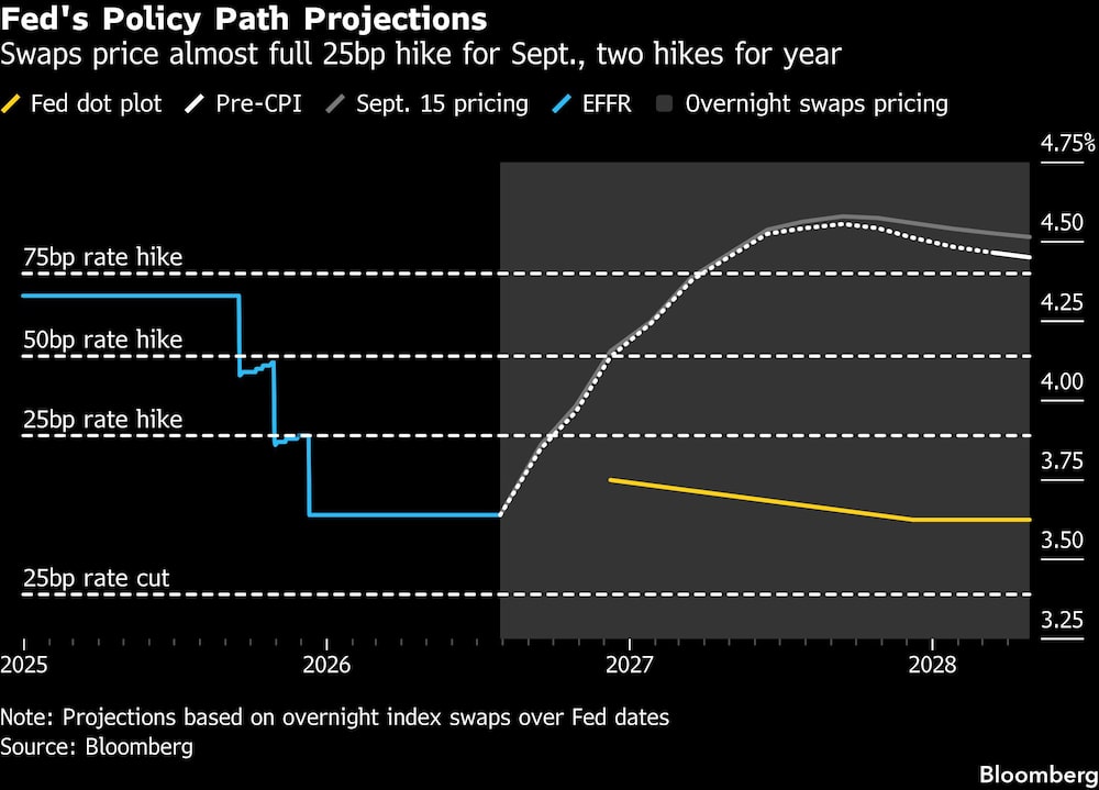 Fed's Policy Path Projections | Swaps price almost full 25bp hike for Sept., two hikes for year Fed's Policy Path Projections | Swaps price almost full 25bp hike for Sept., two hikes for year