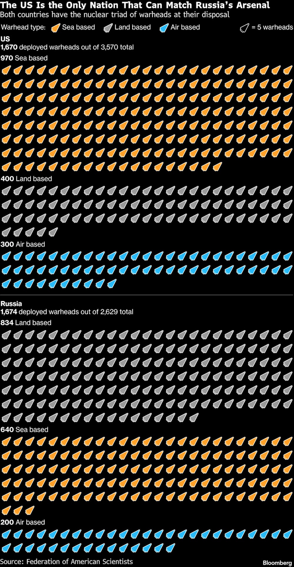Estados Unidos es la única nación que puede igualar el arsenal de Rusia. Estados Unidos es la única nación que puede igualar el arsenal de Rusia.