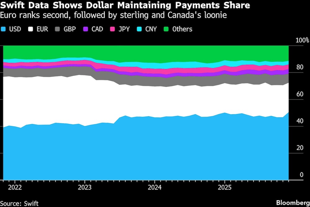 Swift Data Shows Dollar Maintaining Payments Share | Euro ranks second, followed by sterling and Canada's loonie Swift Data Shows Dollar Maintaining Payments Share | Euro ranks second, followed by sterling and Canada's loonie