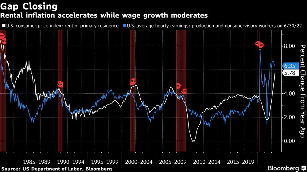 Cierre de la brecha
La inflación de los alquileres se acelera mientras el crecimiento de los salarios se modera
Blanco: Índice de precios al consumo de Estados Unidos: rent of primary residence
Azul: Ganancia media por hora en EE.UU.: trabajadores de producción y no supervisores el 30/6/22 Cierre de la brecha
La inflación de los alquileres se acelera mientras el crecimiento de los salarios se modera
Blanco: Índice de precios al consumo de Estados Unidos: rent of primary residence
Azul: Ganancia media por hora en EE.UU.: trabajadores de producción y no supervisores el 30/6/22
