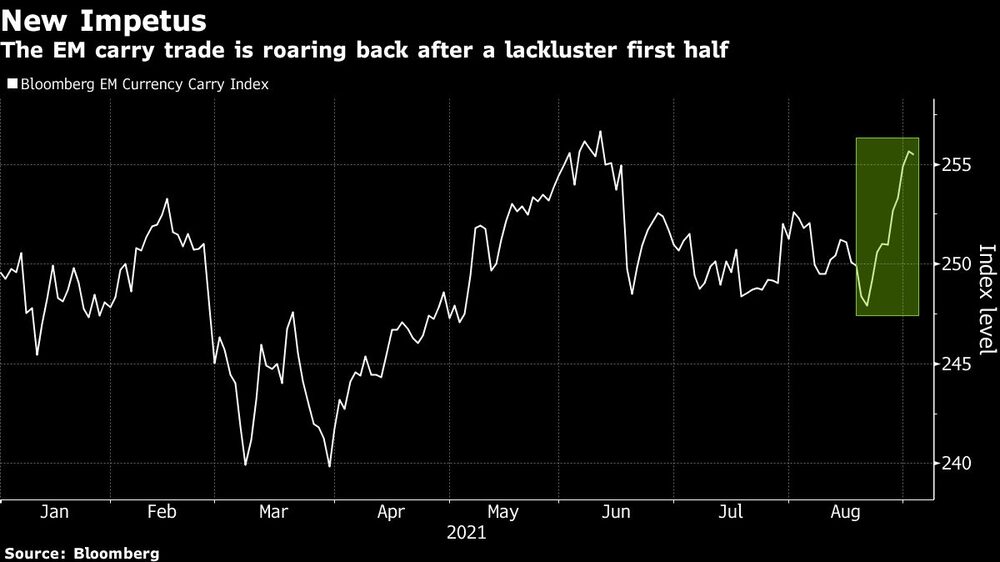 El carry trade de los mercados emergentes vuelve a rugir tras un primer semestre mediocre El carry trade de los mercados emergentes vuelve a rugir tras un primer semestre mediocre