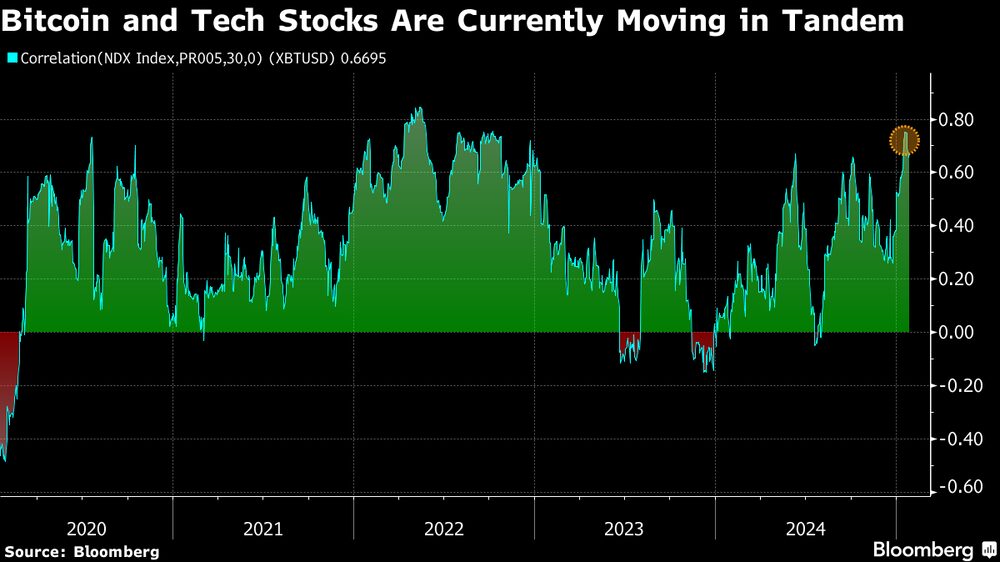 Bitcoin y las acciones tecnológicas se mueven actualmente en tándem. Bitcoin y las acciones tecnológicas se mueven actualmente en tándem.