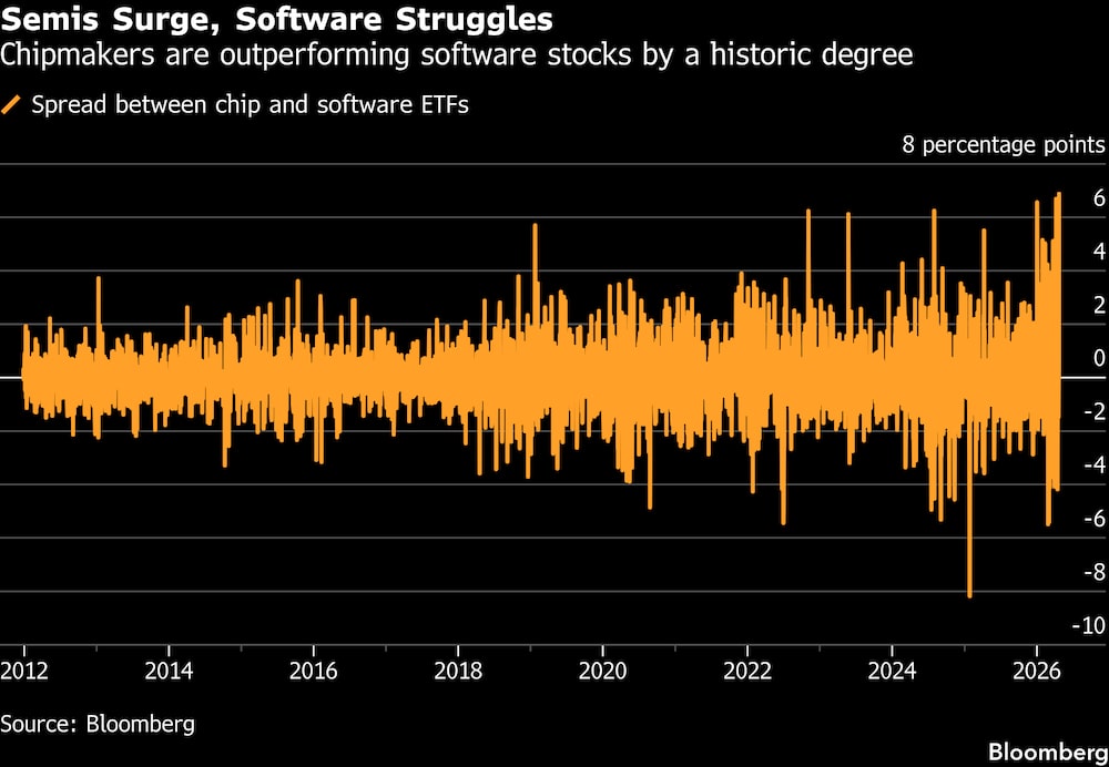 Las empresas de semiconductores están superando a las de software en una proporción sin precedentes. Las empresas de semiconductores están superando a las de software en una proporción sin precedentes.