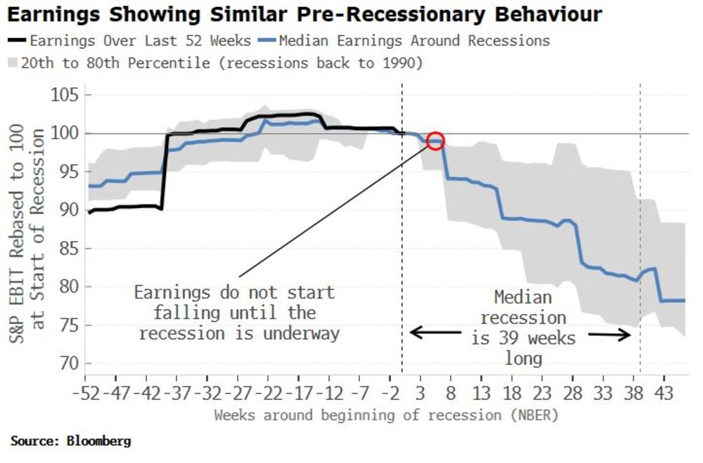 Ganancias muestran comportamiento similar a momentos previos a recesión Ganancias muestran comportamiento similar a momentos previos a recesión