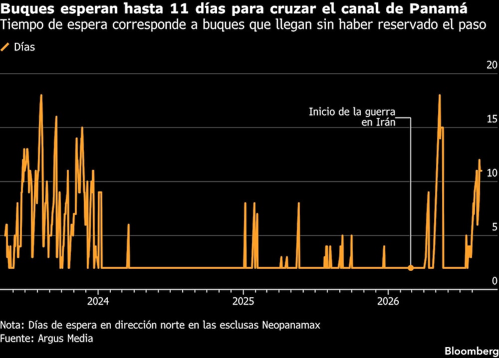 Buques esperan hasta 11 días para cruzar el canal de Panamá | Tiempo de espera corresponde a buques que llegan sin haber reservado el paso Buques esperan hasta 11 días para cruzar el canal de Panamá | Tiempo de espera corresponde a buques que llegan sin haber reservado el paso