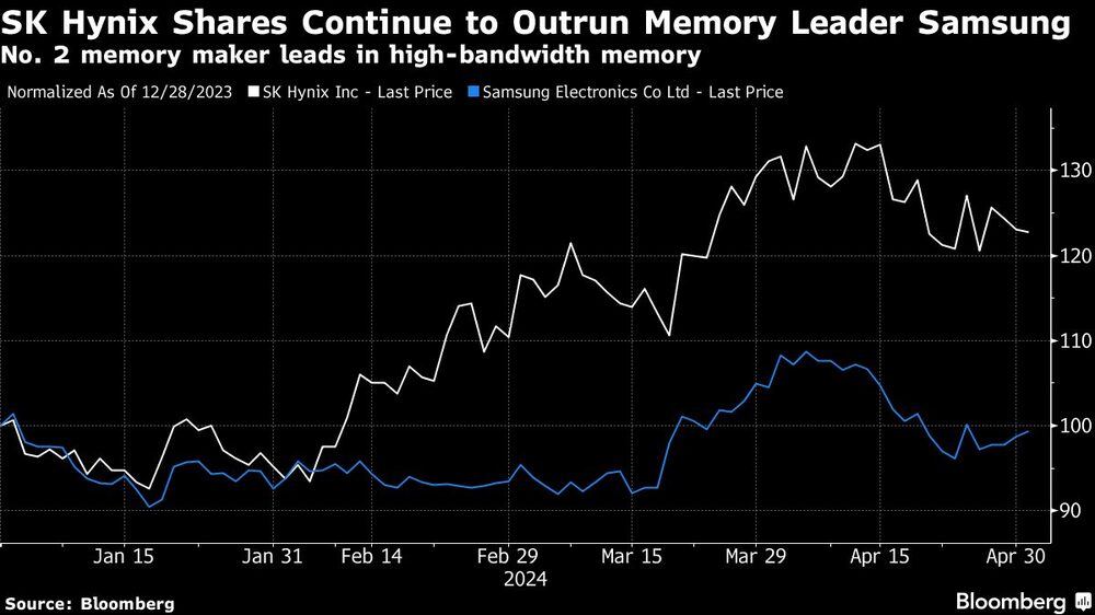 SK Hynix Shares Continue to Outrun Memory Leader Samsung | No. 2 memory maker leads in high-bandwidth memory SK Hynix Shares Continue to Outrun Memory Leader Samsung | No. 2 memory maker leads in high-bandwidth memory