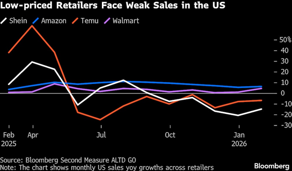 (Fonte: Bloomberg Second Measure) (Fonte: Bloomberg Second Measure)