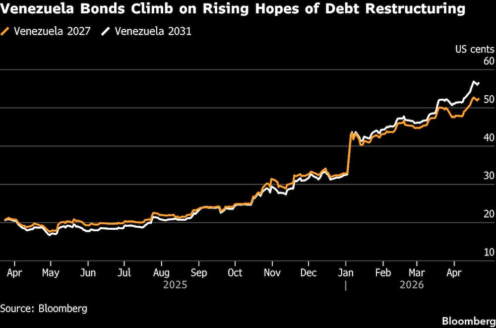 Los bonos venezolanos suben ante las crecientes esperanzas de una reestructuración de la deuda. Los bonos venezolanos suben ante las crecientes esperanzas de una reestructuración de la deuda.