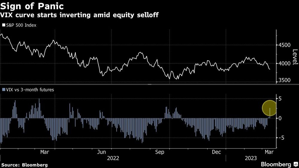 La curva del VIX comienza a invertirse en medio de la venta de acciones La curva del VIX comienza a invertirse en medio de la venta de acciones
