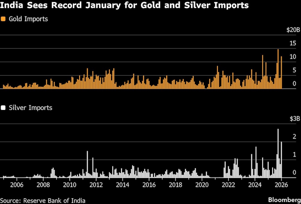 India Sees Record January for Gold and Silver Imports India Sees Record January for Gold and Silver Imports