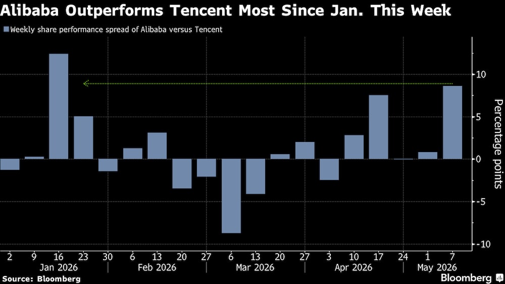 Esta semana, Alibaba ha superado a Tencent en mayor medida que en cualquier otro momento desde enero. Esta semana, Alibaba ha superado a Tencent en mayor medida que en cualquier otro momento desde enero.