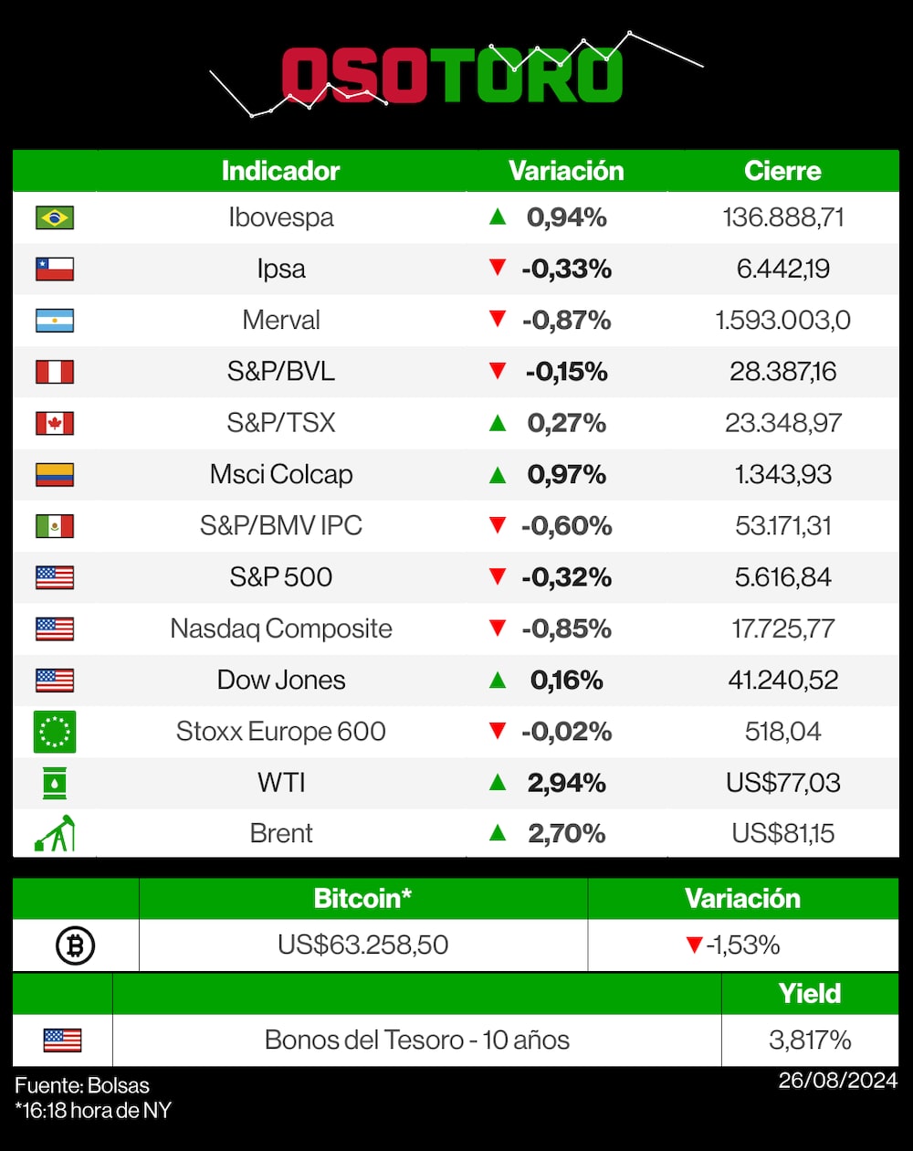 Mercados 26 de agosto de 2024 Mercados 26 de agosto de 2024