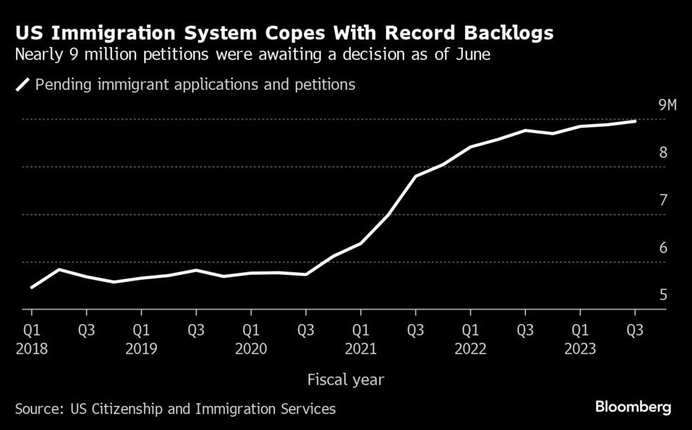 El sistema de inmigración de EE.UU. se enfrenta a un retraso récord | Casi 9 millones de peticiones esperaban una decisión en junio El sistema de inmigración de EE.UU. se enfrenta a un retraso récord | Casi 9 millones de peticiones esperaban una decisión en junio