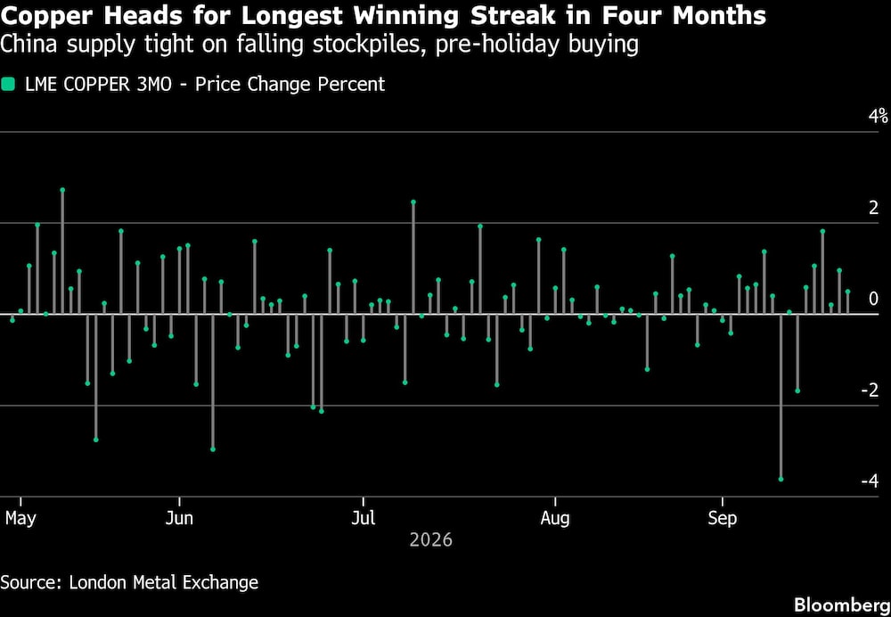 Copper Heads for Longest Winning Streak in Four Months | China supply tight on falling stockpiles, pre-holiday buying Copper Heads for Longest Winning Streak in Four Months | China supply tight on falling stockpiles, pre-holiday buying