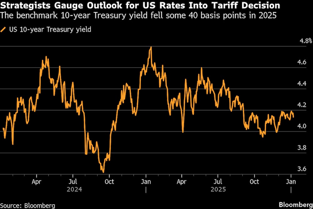 El rendimiento de los bonos del Tesoro a 10 años de referencia cayó unos 40 puntos básicos en 2025. El rendimiento de los bonos del Tesoro a 10 años de referencia cayó unos 40 puntos básicos en 2025.