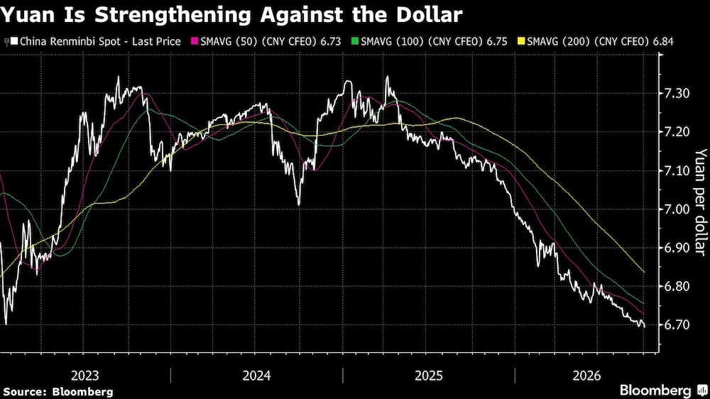 Yuan Is Strengthening Against the Dollar Yuan Is Strengthening Against the Dollar