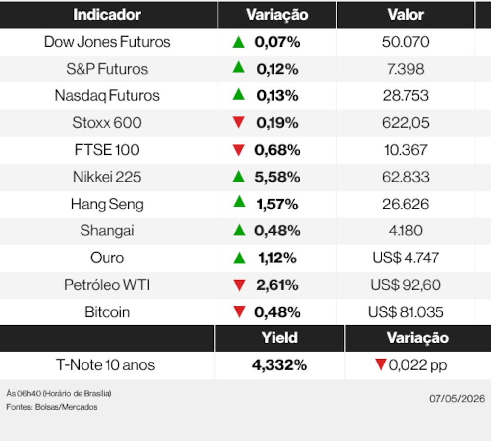 Ações globais nesta quinta-feira (7) de maio de 2026 Ações globais nesta quinta-feira (7) de maio de 2026