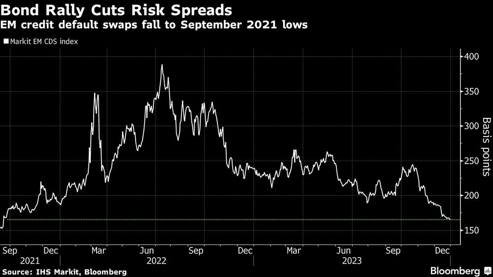 Bond Rally Cuts Risk Spreads | EM credit default swaps fall to September 2021 lows Bond Rally Cuts Risk Spreads | EM credit default swaps fall to September 2021 lows