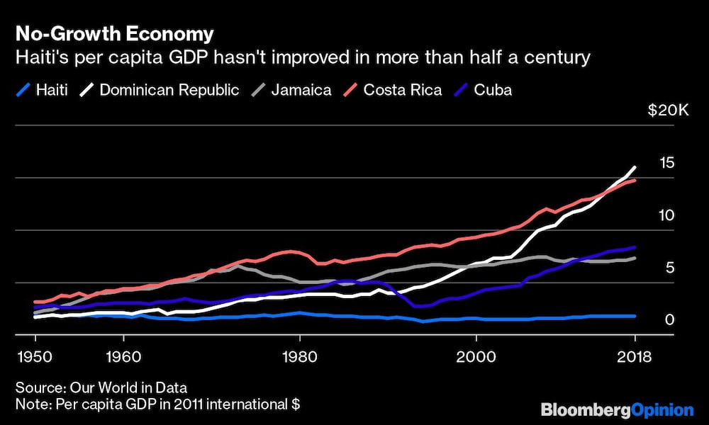 El PIB de Haití no se ha incrementado en más de medio siglo El PIB de Haití no se ha incrementado en más de medio siglo
