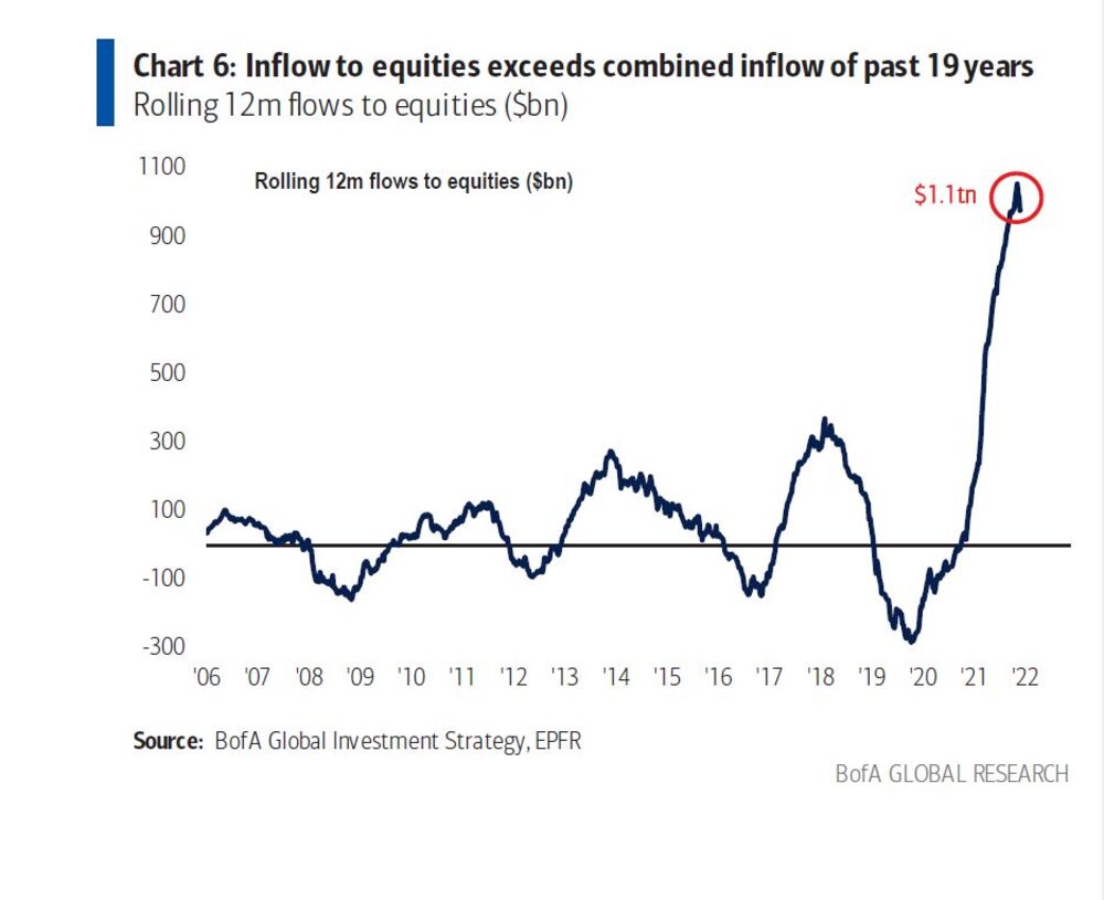 Las entradas en la renta variable superan las de los últimos 19 años Las entradas en la renta variable superan las de los últimos 19 años