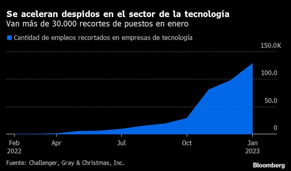 Se aceleran despidos en el sector de la tecnología | Van más de 30.000 recortes de puestos en enero Se aceleran despidos en el sector de la tecnología | Van más de 30.000 recortes de puestos en enero
