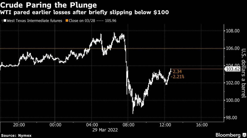 El WTI recortó las pérdidas anteriores tras caer brevemente por debajo de los US$100 El WTI recortó las pérdidas anteriores tras caer brevemente por debajo de los US$100