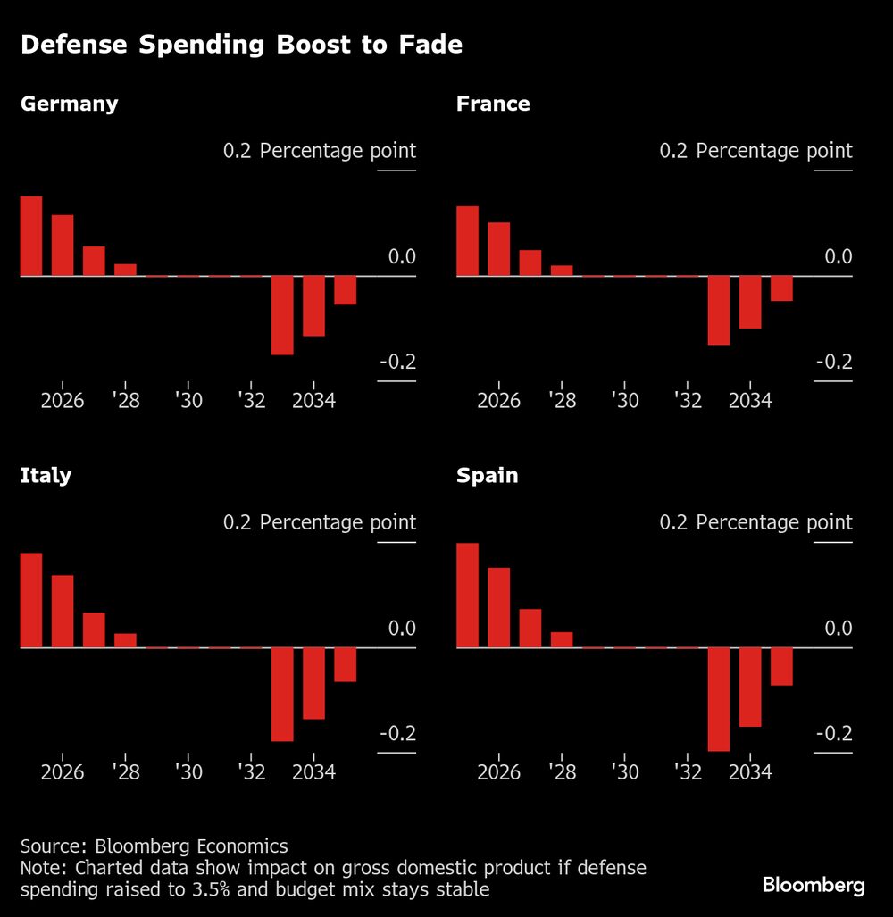 El aumento del gasto en defensa se desvanecerá. El aumento del gasto en defensa se desvanecerá.