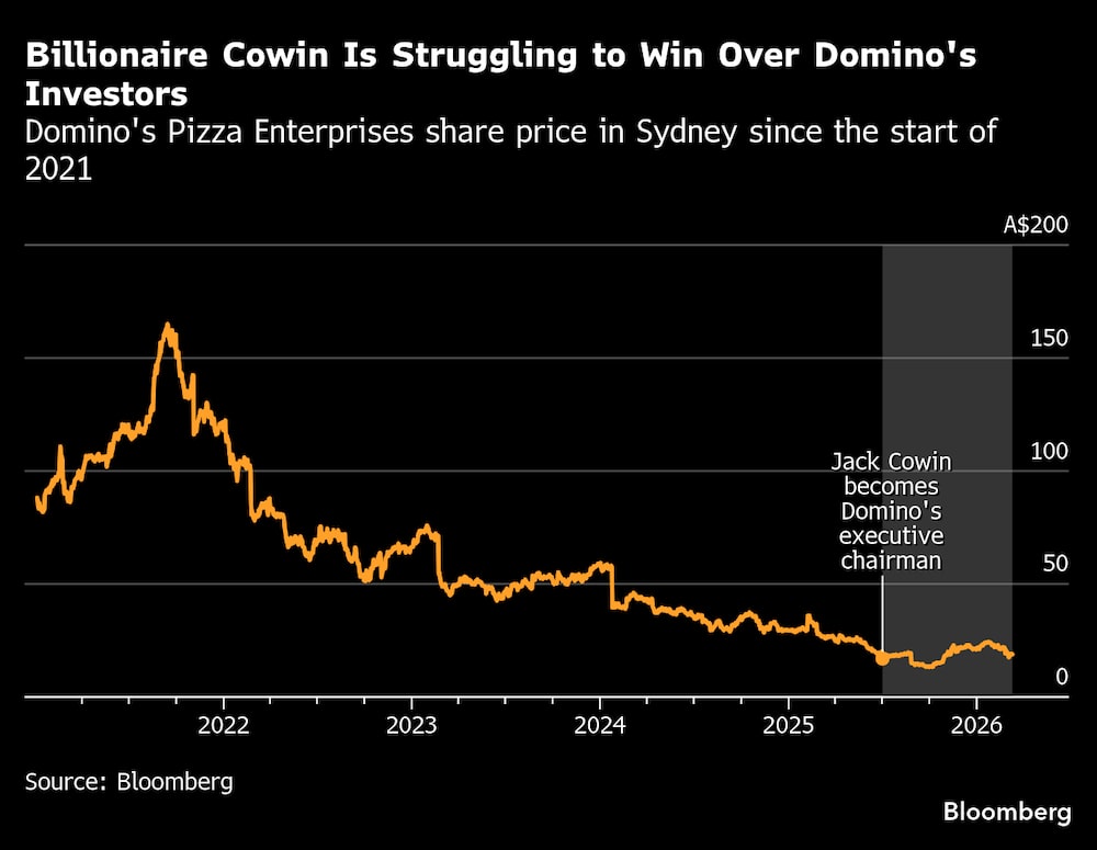 Ações da Domino's na Austrália despencaram de R$ 558 para menos de R$ 37 entre 2021 e 2026, queda de quase 90%. A linha vertical marca julho de 2025, quando Jack Cowin assumiu o comando direto da empresa. Desde então, os papéis se estabilizaram, mas ainda não dão sinais claros de recuperação. Ações da Domino's na Austrália despencaram de R$ 558 para menos de R$ 37 entre 2021 e 2026, queda de quase 90%. A linha vertical marca julho de 2025, quando Jack Cowin assumiu o comando direto da empresa. Desde então, os papéis se estabilizaram, mas ainda não dão sinais claros de recuperação.