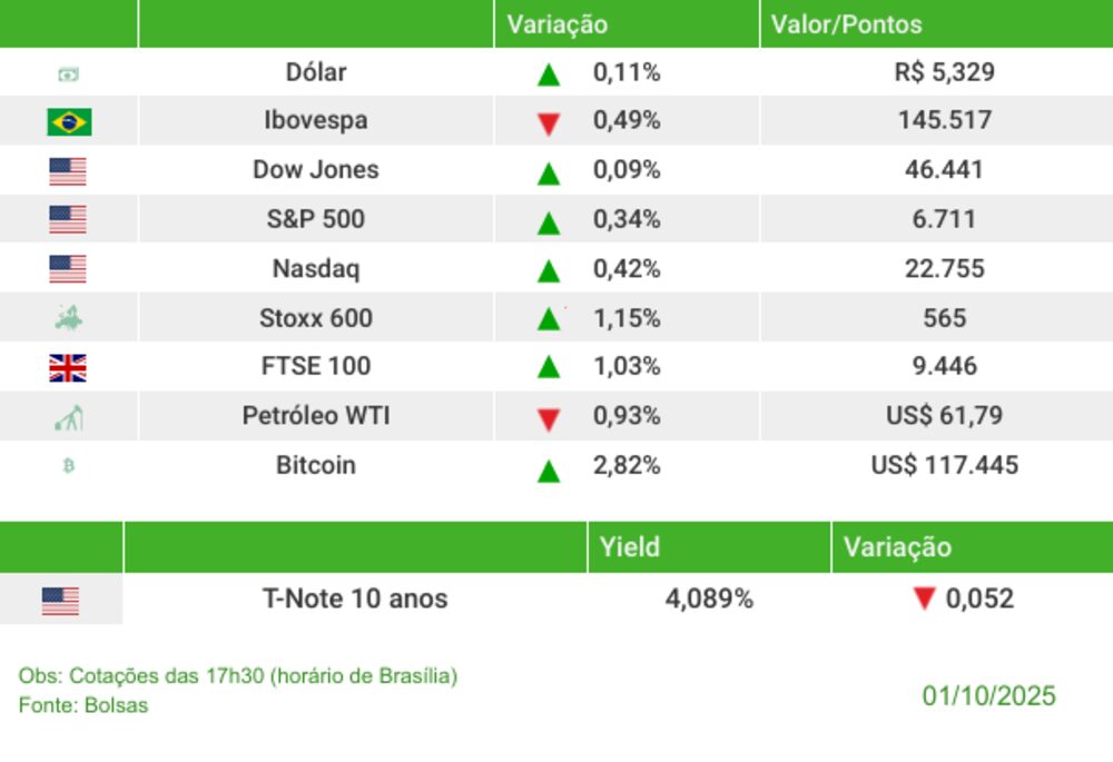 Fechamento 01102025 Fechamento 01102025