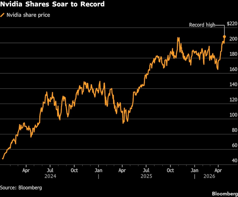Las acciones de Nvidia se disparan hasta alcanzar un récord. Las acciones de Nvidia se disparan hasta alcanzar un récord.