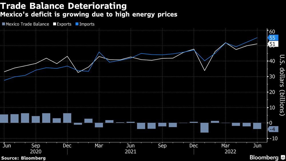Déficit de México crece a medida debido al aumento de los precios de la energía. Déficit de México crece a medida debido al aumento de los precios de la energía.