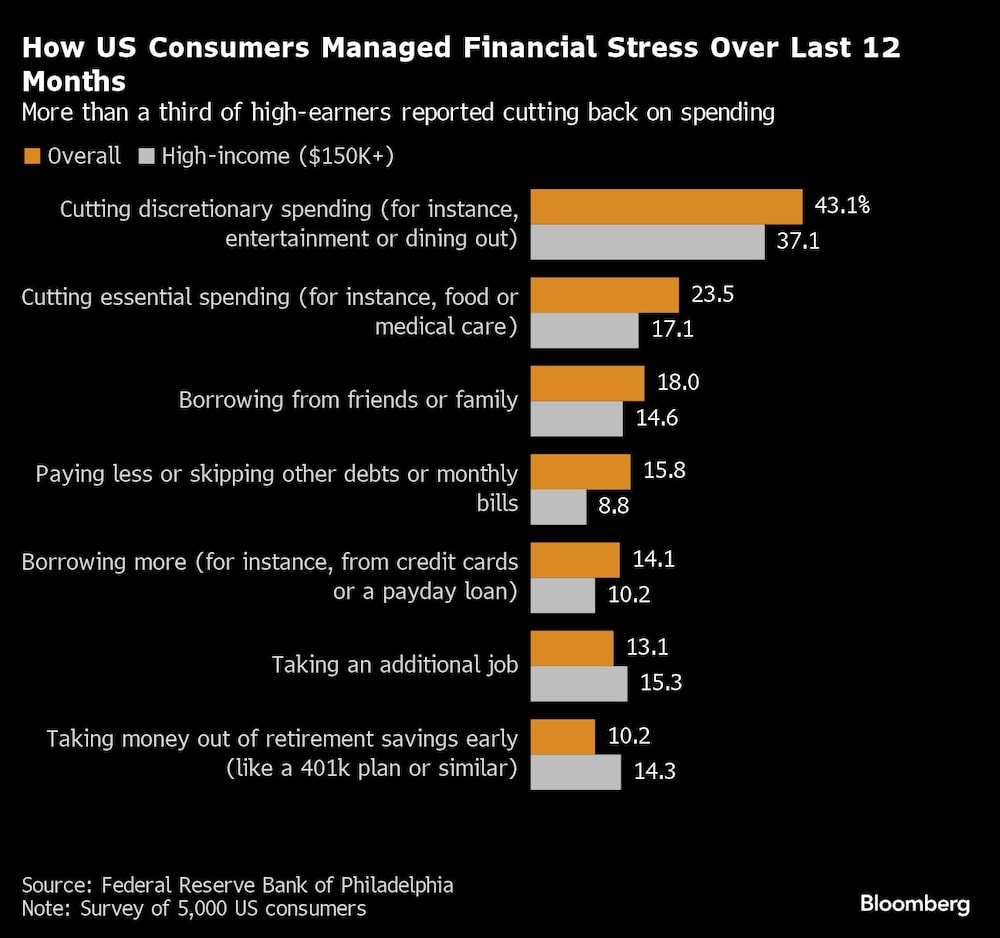 How US Consumers Managed Financial Stress Over Last 12 Months | More than a third of high-earners reported cutting back on spending How US Consumers Managed Financial Stress Over Last 12 Months | More than a third of high-earners reported cutting back on spending