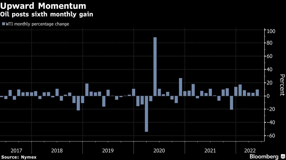 Impulso al alza
El petróleo registra su sexta ganancia mensual
Gris: Variación porcentual mensual del WTI Impulso al alza
El petróleo registra su sexta ganancia mensual
Gris: Variación porcentual mensual del WTI