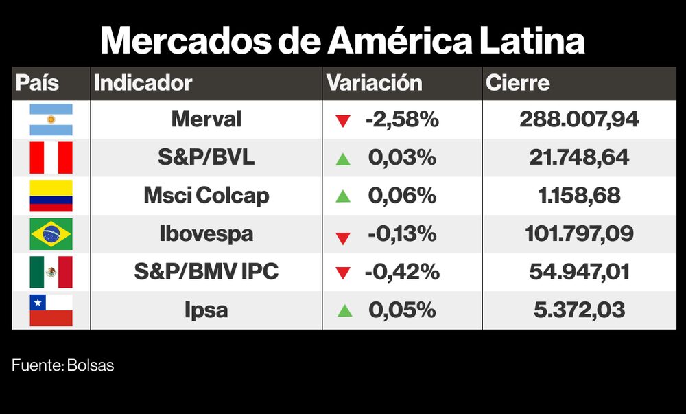 Mercados de LatAm Mercados de LatAm