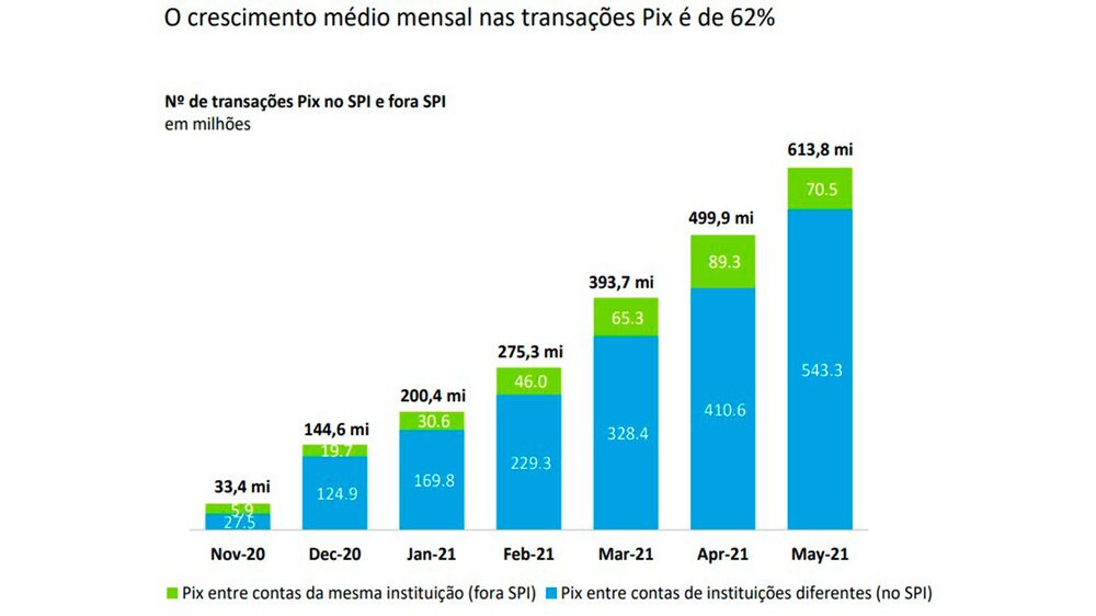 Gráfico ilustrativo do crescimento médio mensal das transações Pix Gráfico ilustrativo do crescimento médio mensal das transações Pix