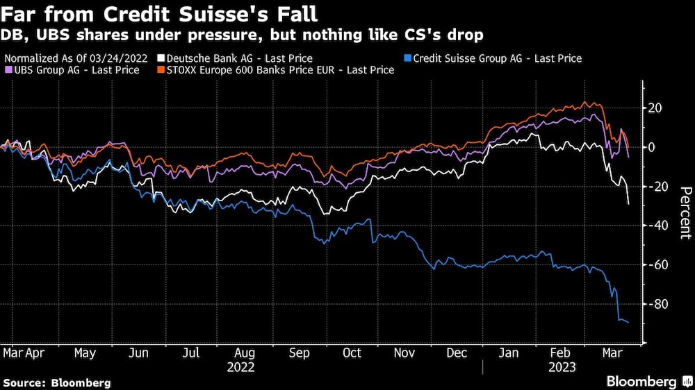 Queda de ações do Deutsche Bank e de outros bancos europeus nos últimos 12 meses está distante do visto pelo Credit Suisse Queda de ações do Deutsche Bank e de outros bancos europeus nos últimos 12 meses está distante do visto pelo Credit Suisse