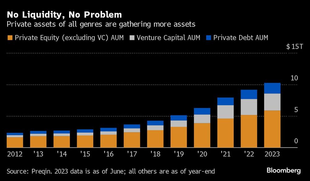 Ativos privados de todas as classes têm atraído mais recursos ao longo da última década Ativos privados de todas as classes têm atraído mais recursos ao longo da última década