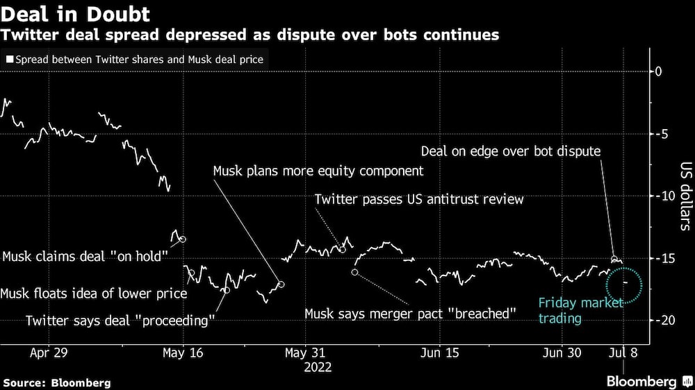 Diferencial entre las acciones de Twitter y el precio del acuerdo de Musk
Diferencial entre las acciones de Twitter y el precio del acuerdo de Musk
