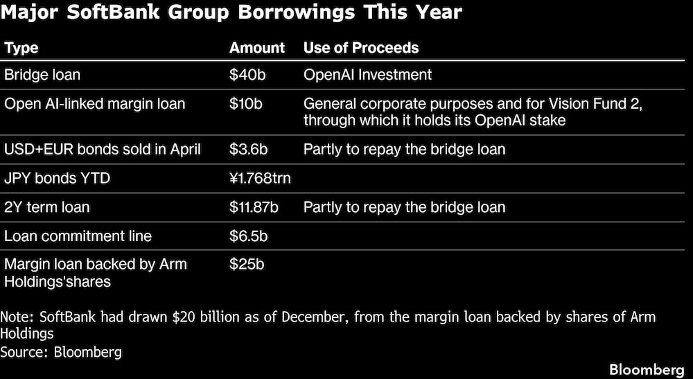 Major SoftBank Group Borrowings This Year Major SoftBank Group Borrowings This Year