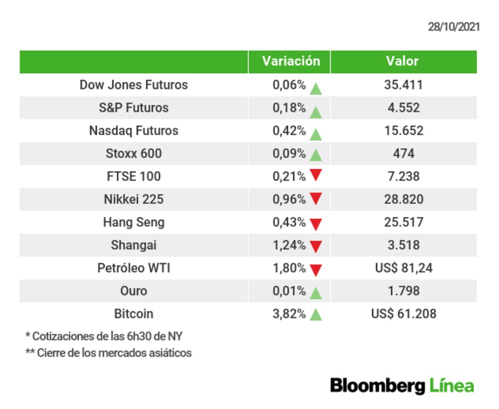 Un retrato de los principales mercados esta mañana Un retrato de los principales mercados esta mañana