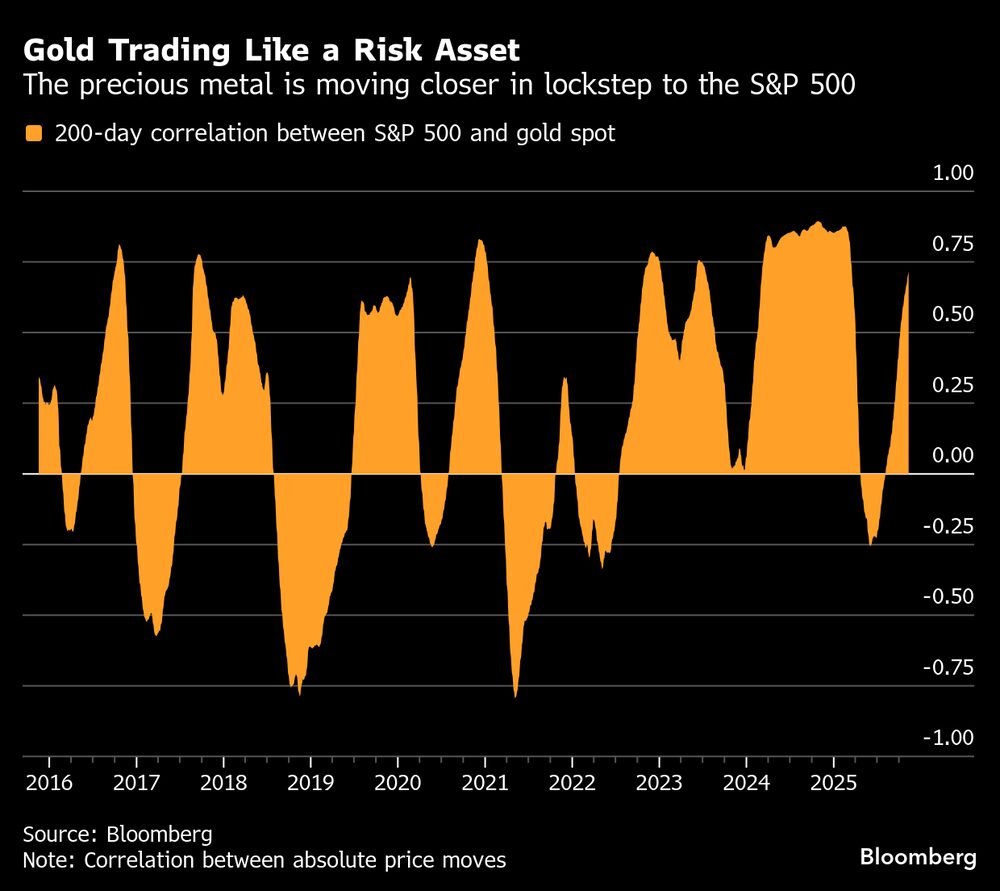 El metal precioso se está acercando cada vez más al S&P 500. El metal precioso se está acercando cada vez más al S&P 500.